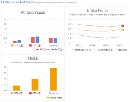 Sangsin Hardron ZR Racing Brake Pads for ELANTRA N (Front 1P & Rear 1P)